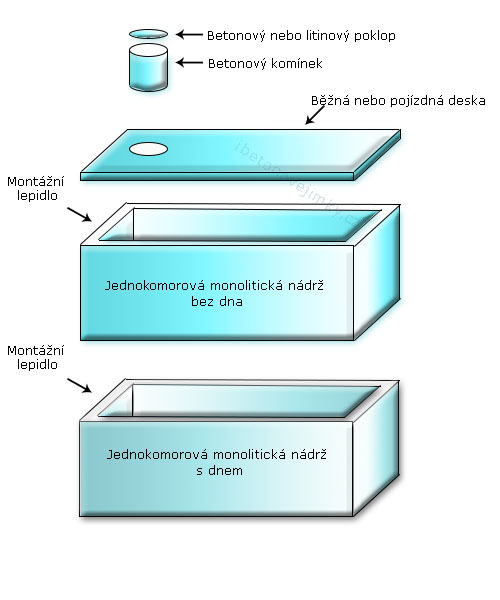 Jednokomorové spojované nádrže Letovice